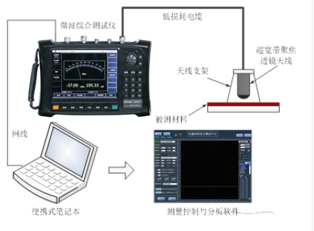 材料吸波、屏蔽性能測試系統(tǒng) （10MHz~500GHz）